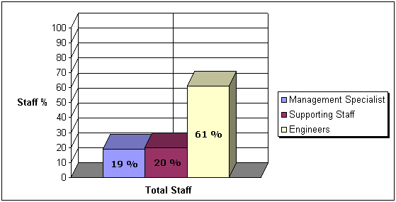 MSEC staff resources distribution